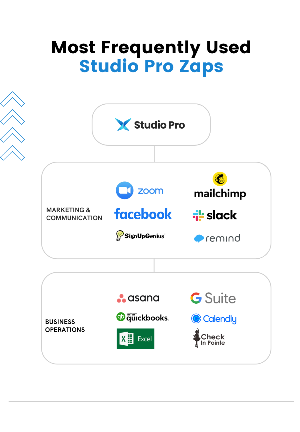 Infographic showing the most common integrations used with Studio Pro’s dance studio software