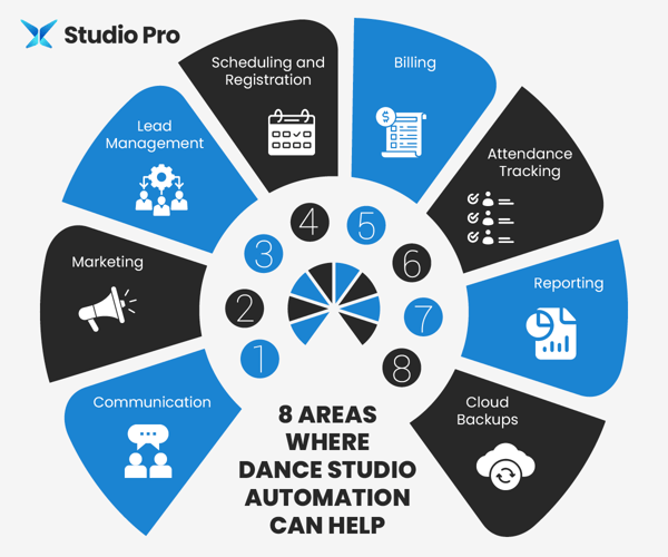 Infographic showing areas where dance studio automation can help, as described in the text below.