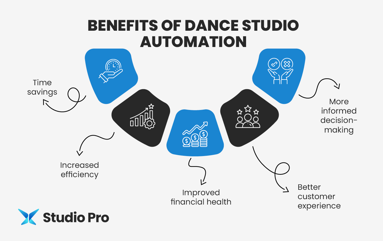 Infographic showing the benefits of dance studio automation, as described in the text below.