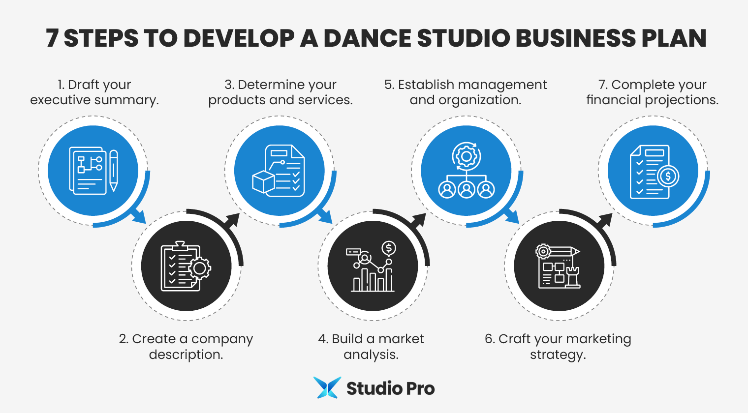 Infographic showing steps to develop a dance studio business plan, as explained in the text below.