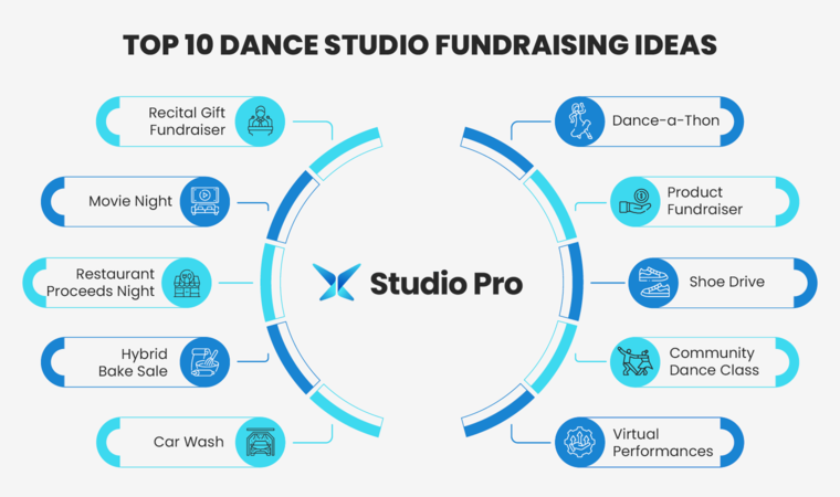 Infographic showing top dance studio fundraising ideas, as explained in the text below.