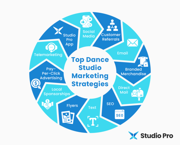 Infographic showing the top dance studio marketing strategies, as discussed throughout the article.