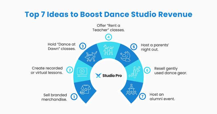Infographic showing ideas to boost dance studio revenue, as explained in the text below.