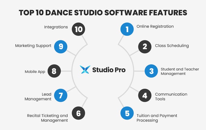 Infographic showing the top dance studio software features, as explained in the text below.