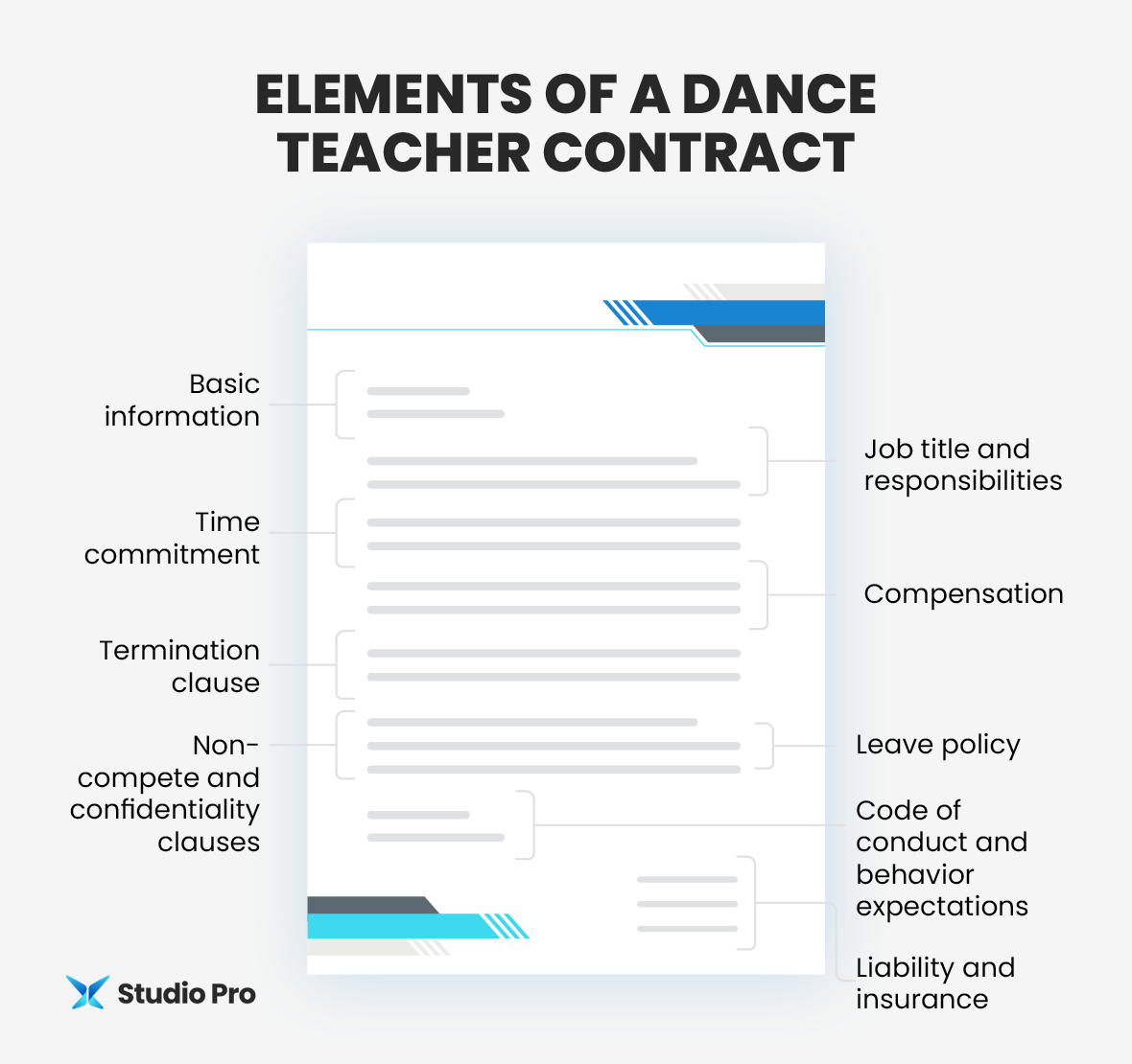 Infographic showing the elements of a dance teacher contract, as explained in the text below.