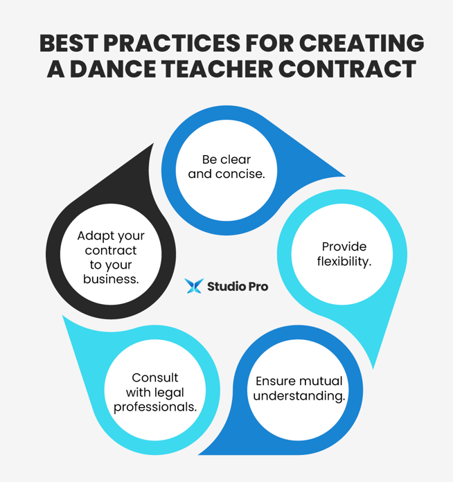 Infographic showing the best practices for creating dance teacher contracts, as explained in the text below.
