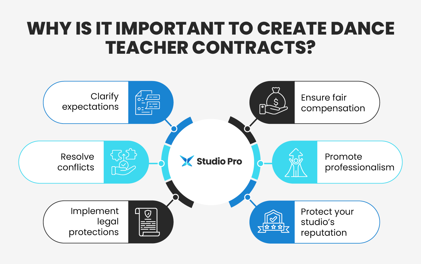 Infographic showing the importance of creating dance teacher contracts, as explained in the text below.