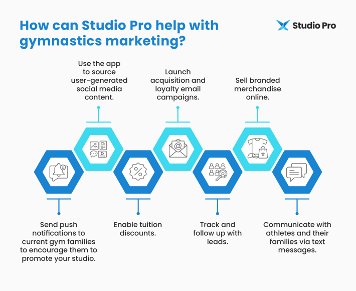 Infographic showing how Studio Pro can help with gymnastics marketing, as explained throughout the article.