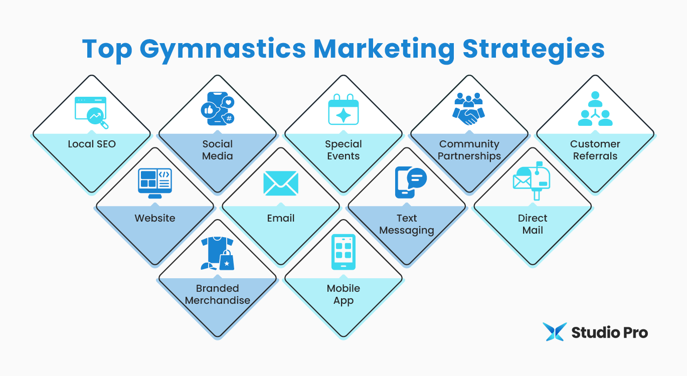 Infographic showing gymnastics marketing strategies, as discussed in the text below.