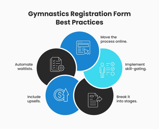 Infographic showing gymnastics registration form best practices, as explained in the text below.
