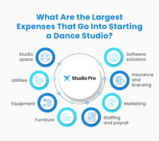 Infographic showing the largest expenses that go into starting a dance studio, as explained in the text below.