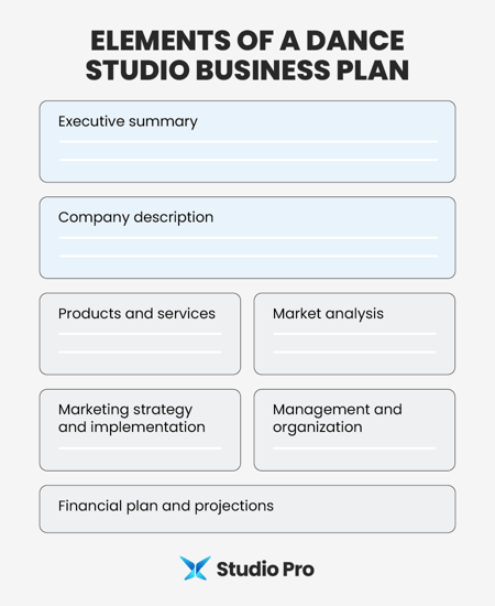 Infographic showing elements of a dance studio business plan, as explained in the text below.