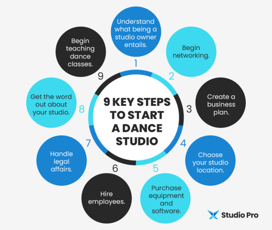 Infographic showing nine key steps to start a dance studio, as explained in the text below.