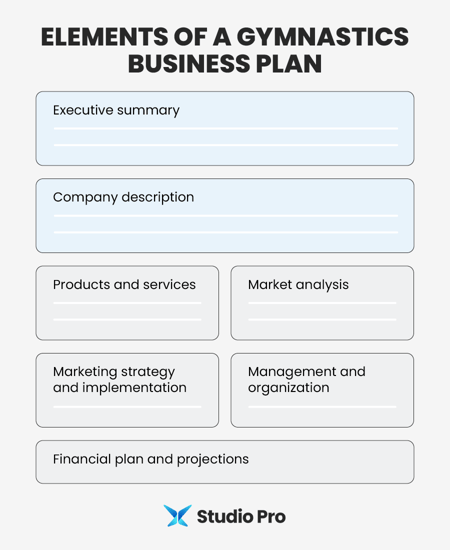 Infographic showing the sections of a gymnastics business plan, as explained in the text below.
