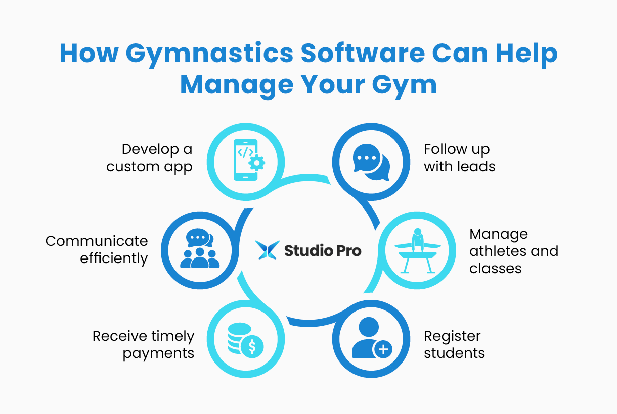 Infographic showing how gymnastics software can help manage your gym, as explained in the text below.