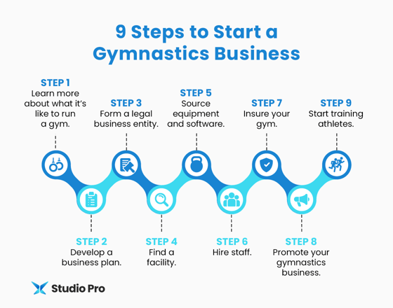 Infographic showing the steps to start a gymnastics business, as detailed in the text below.