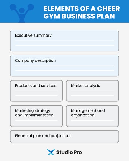 Infographic showing the sections of a cheer gym business plan, as explained in the text below.