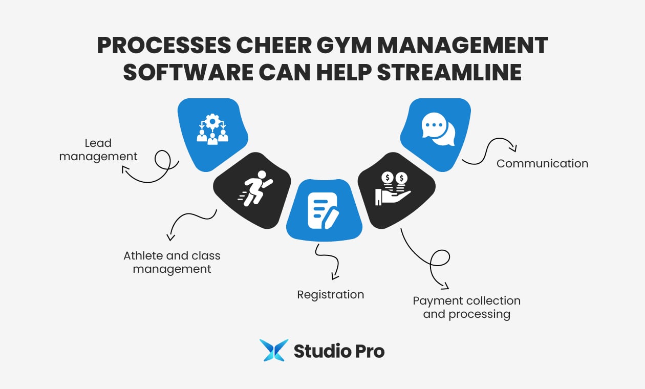 Infographic showing how cheer gym management software can help manage your gym, as explained in the text below.