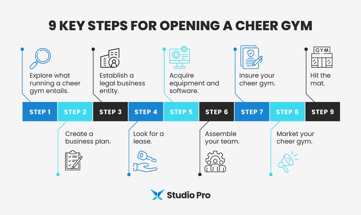 Infographic showing the steps for opening a cheer gym, as detailed in the text below.
