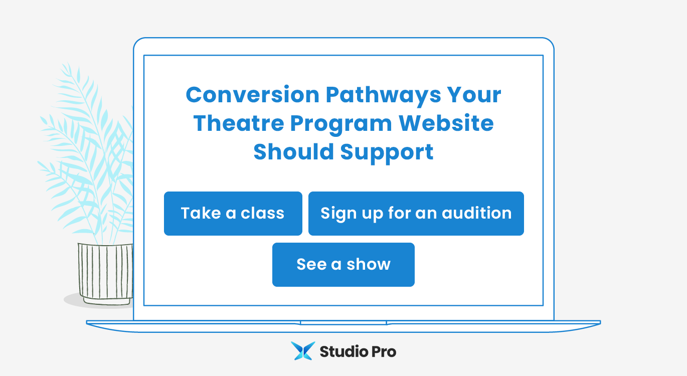 Infographic showing conversion pathways your theatre program website should support, as explained in the text below.