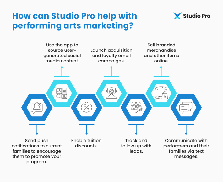 Infographic showing how Studio Pro can help with performing arts marketing, as explained throughout the article.