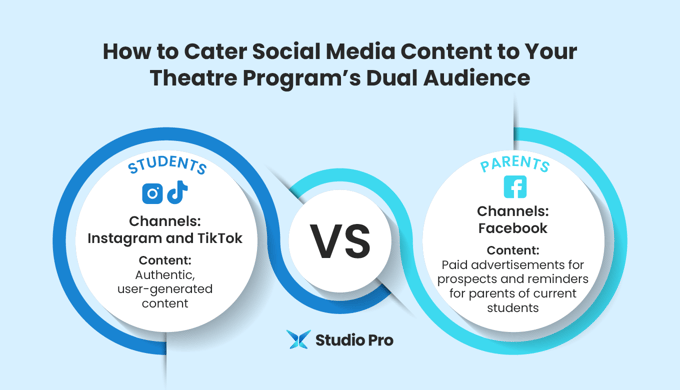 Infographic showing how to cater social media content to your theatre program’s dual audience, as explained in the text below.