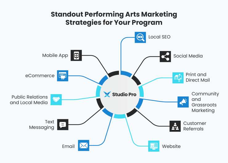 Infographic showing performing arts marketing strategies, as explained in the text below.